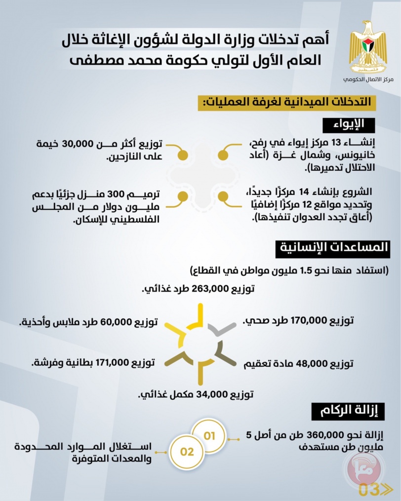 أهم تدخلات وزارة الدولة لشؤون الإغاثة خلال العام الأول لحكومة محمد مصطفى