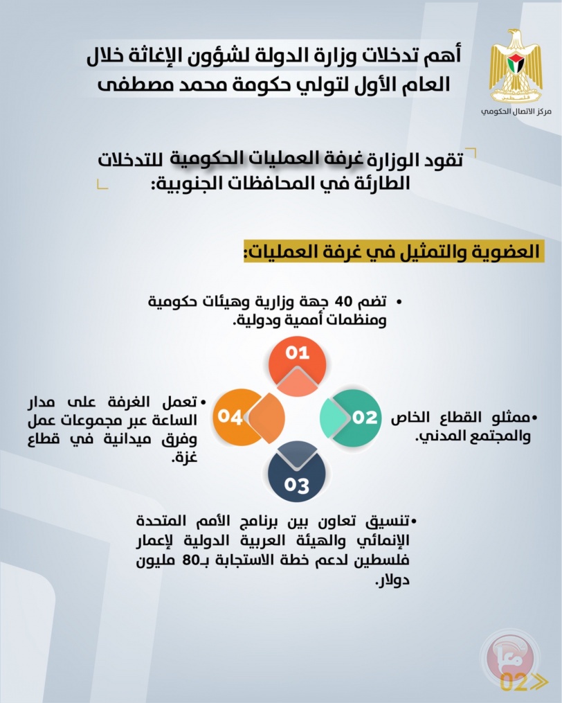 أهم تدخلات وزارة الدولة لشؤون الإغاثة خلال العام الأول لحكومة محمد مصطفى