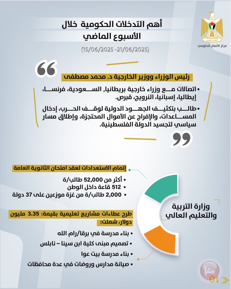 الحكومة تستعرض أبرز تدخلاتها التنموية والإصلاحية خلال الأسبوع الماضي