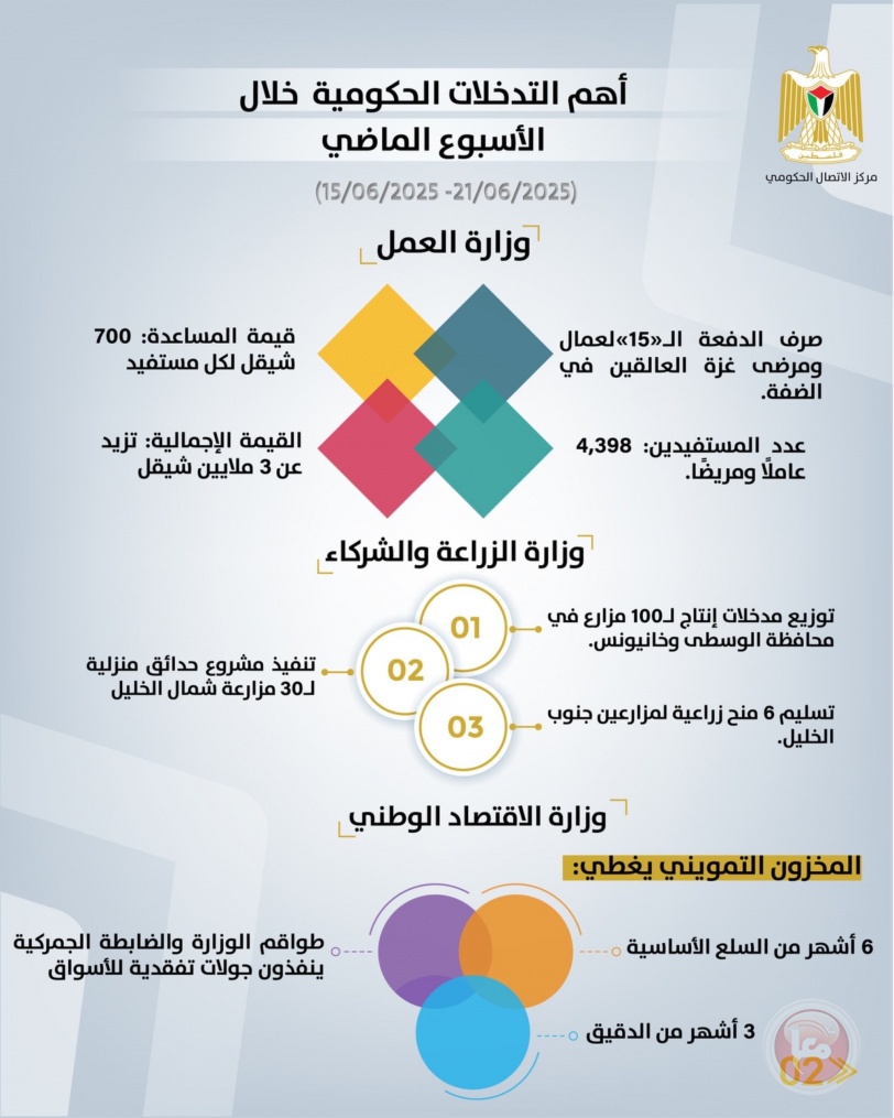 الحكومة تستعرض أبرز تدخلاتها التنموية والإصلاحية خلال الأسبوع الماضي