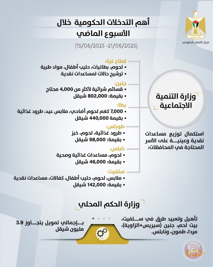 الحكومة تستعرض أبرز تدخلاتها التنموية والإصلاحية خلال الأسبوع الماضي