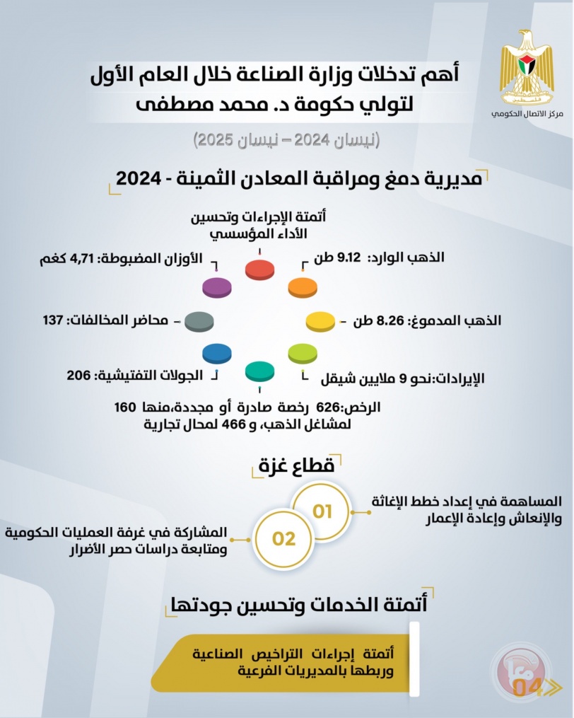 مركز الاتصال الحكومي يستتعرض أبرز تدخلات وزارة الصناعة خلال العام الأول للحكومة