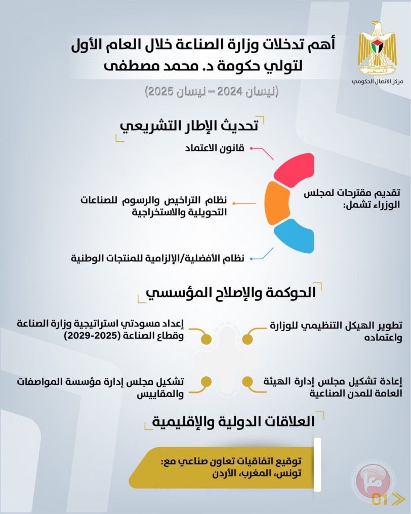 مركز الاتصال الحكومي يستتعرض أبرز تدخلات وزارة الصناعة خلال العام الأول للحكومة