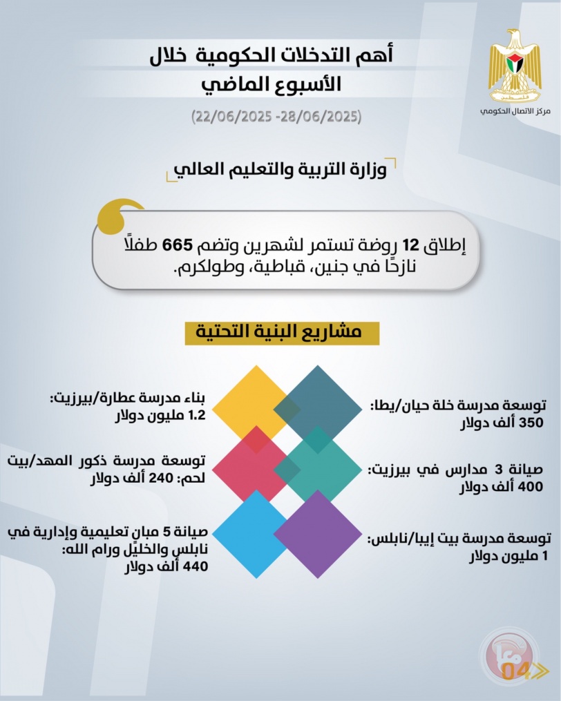 "الاتصال الحكومي" يصدر تقريرا حول أهم التدخلات التنموية والإصلاحية