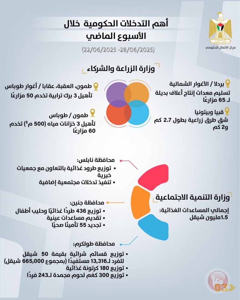 "الاتصال الحكومي" يصدر تقريرا حول أهم التدخلات التنموية والإصلاحية