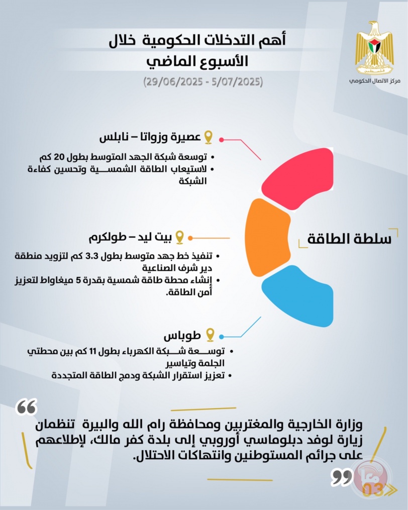 أهم التدخلات التنموية والإصلاحية التي نفذتها الحكومة خلال الاسبوع الماضي