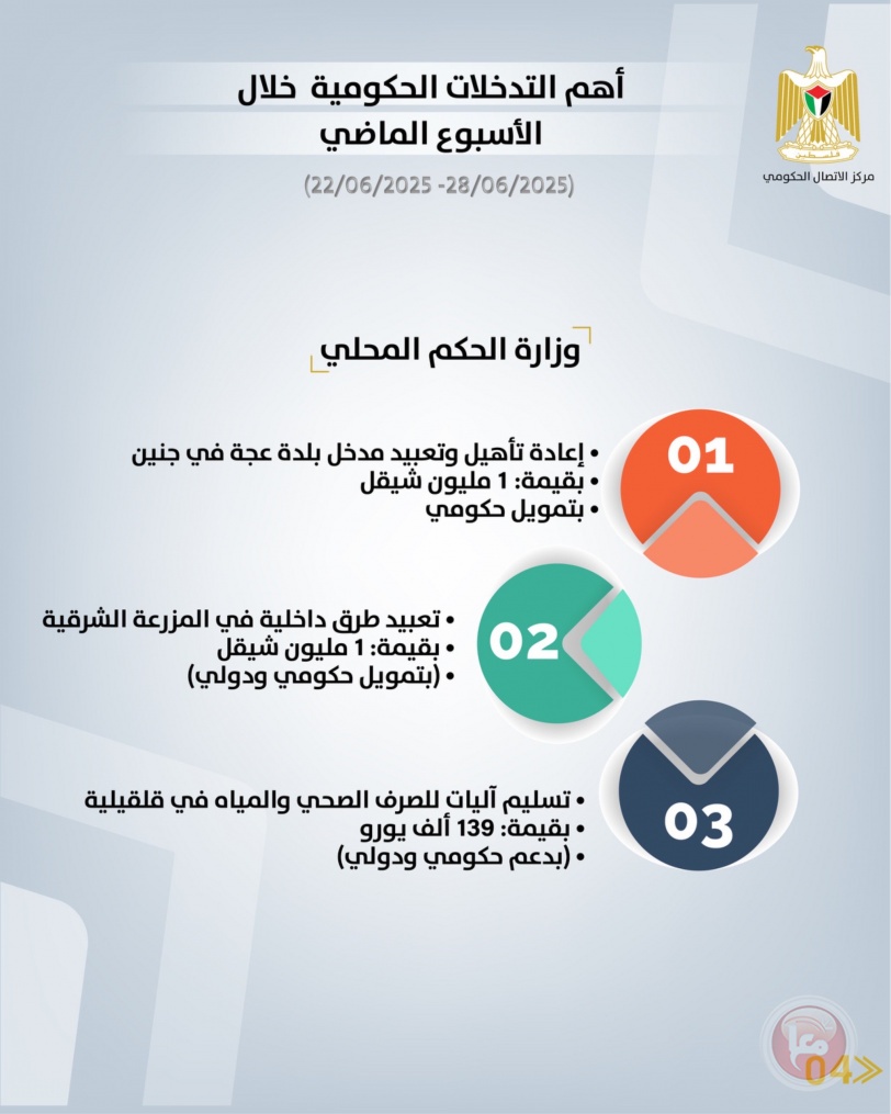 أهم التدخلات التنموية والإصلاحية التي نفذتها الحكومة خلال الاسبوع الماضي