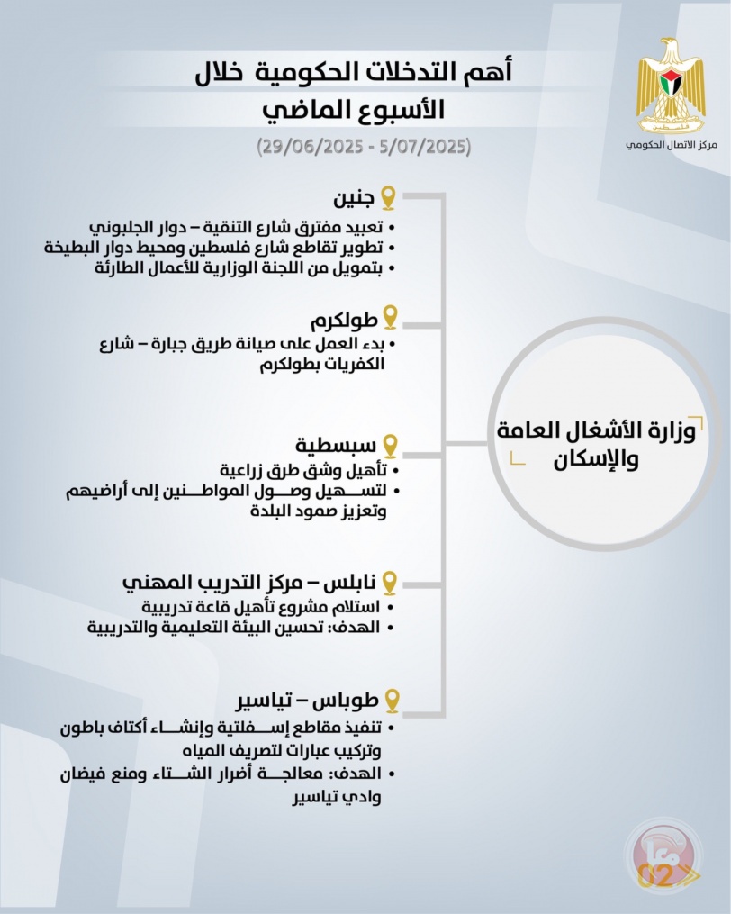 أهم التدخلات التنموية والإصلاحية التي نفذتها الحكومة خلال الاسبوع الماضي