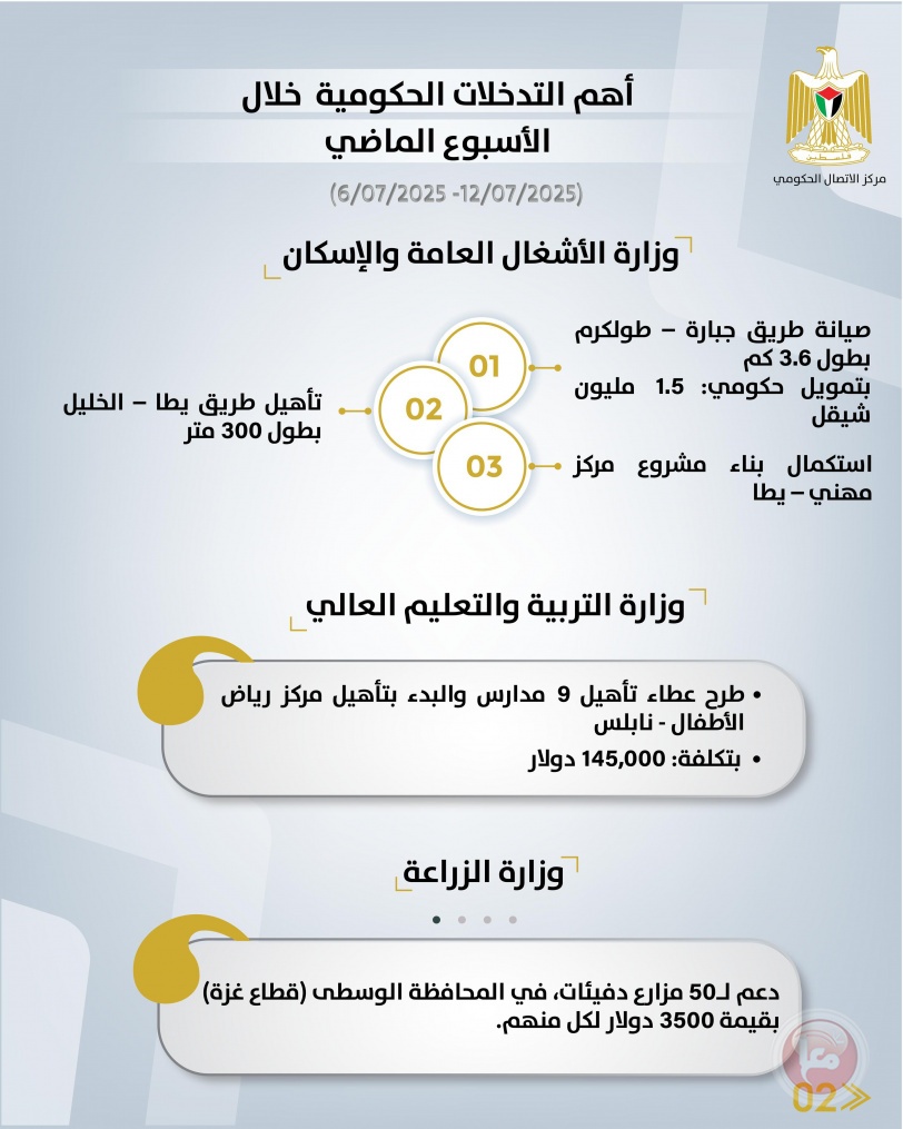 أهم التدخلات الحكومية خلال الاسبوع الماضي 
