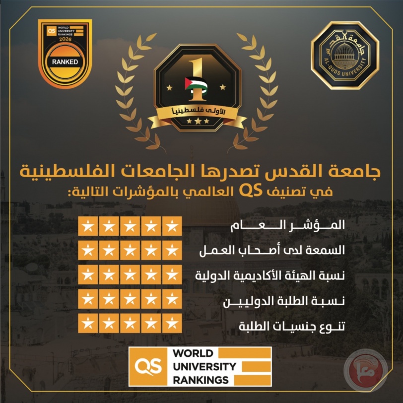 للعام الخامس على التوالي: جامعة القدس الأولى فلسطينيًا وبالمرتبة 953 عالميًا في تصنيف QS العالمي 2026