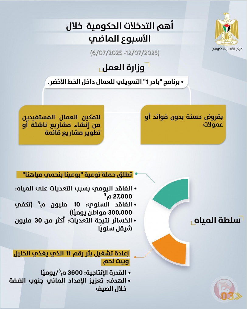 أهم التدخلات الحكومية خلال الاسبوع الماضي 