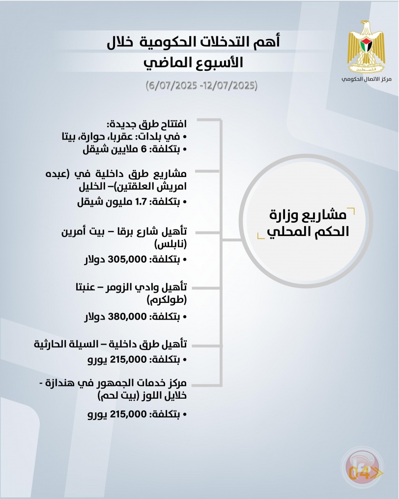 أهم التدخلات الحكومية خلال الاسبوع الماضي 