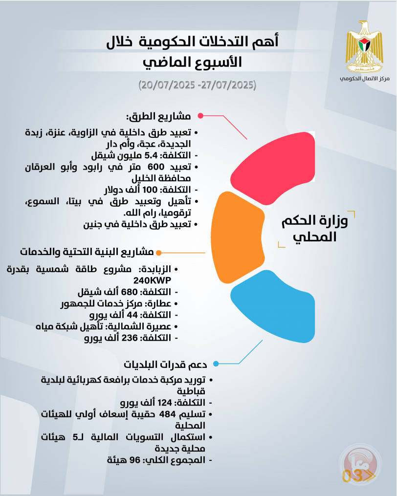 أهم التدخلات التنموية والإصلاحية التي نفذتها الحكومة الأسبوع الماضي