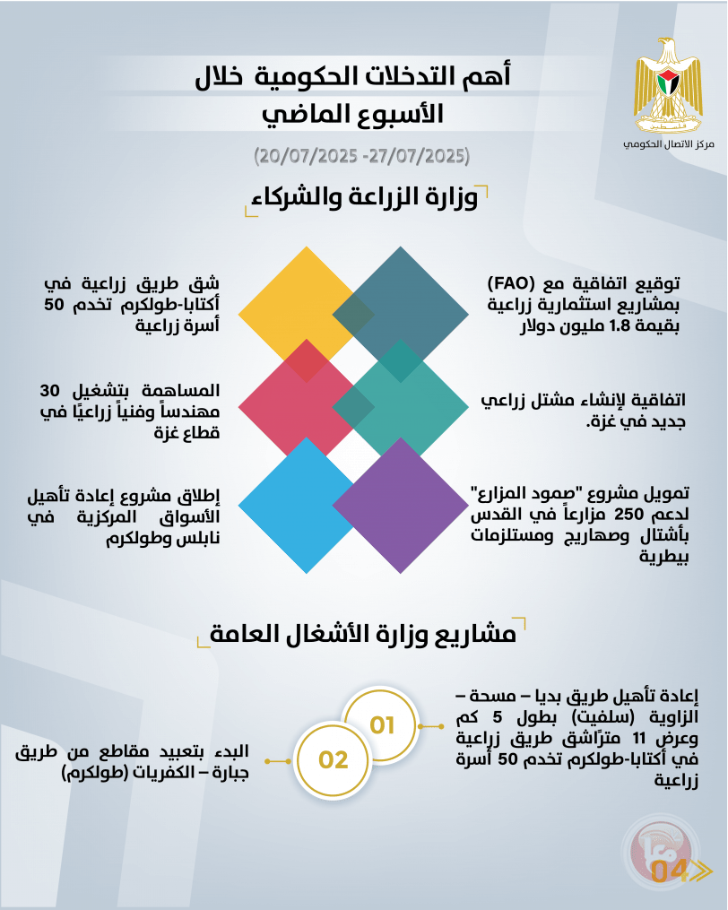 أهم التدخلات التنموية والإصلاحية التي نفذتها الحكومة الأسبوع الماضي