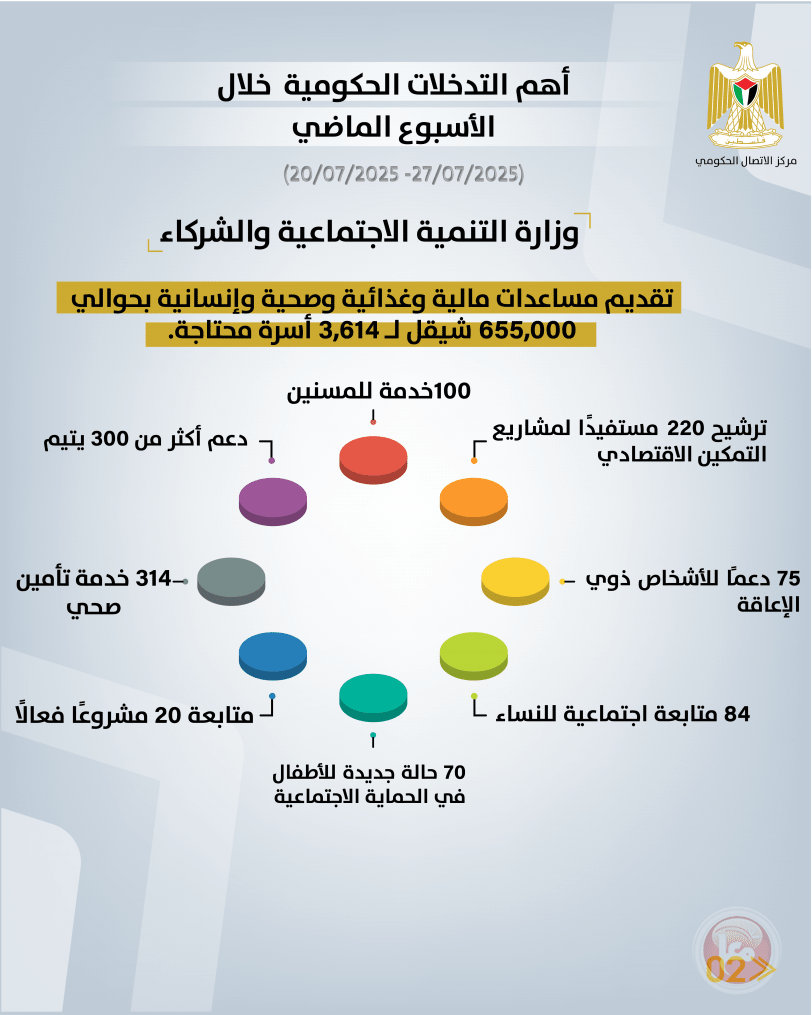 أهم التدخلات التنموية والإصلاحية التي نفذتها الحكومة الأسبوع الماضي