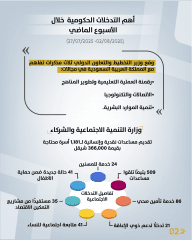 أهم التدخلات التنموية والإصلاحية التي نفذتها الحكومة خلال الأسبوع الماضي
