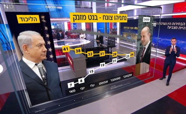 استطلاع دراماتيكي: الليكود يَهوي و&quot;يمينا&quot; يقفز نحو القمة