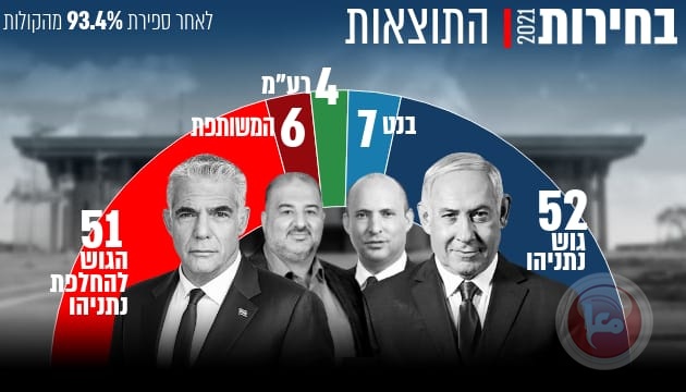 سيناريوهات تشكيل حكومة في اسرائيل أو الذهاب لانتخابات خامسة
