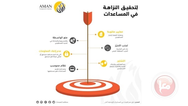 إئتلاف أمان يوصي باعتماد البوابة الموحدة للمساعدات الإنسانية لإدارة ملف المساعدات الإنسانية بنزاهة وعدالة في القطاع
