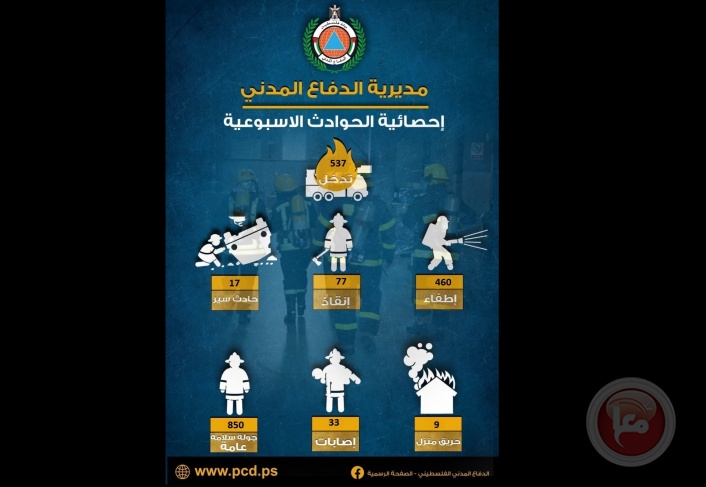 خلال اسبوع... طواقم الدفاع المدني تتعامل مع 537 حادثا