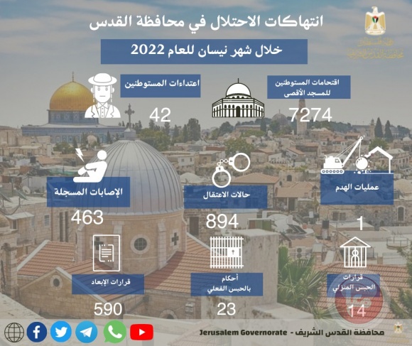 894 حالة اعتقال ونحو 460 إصابة خلال شهر نيسان في القدس