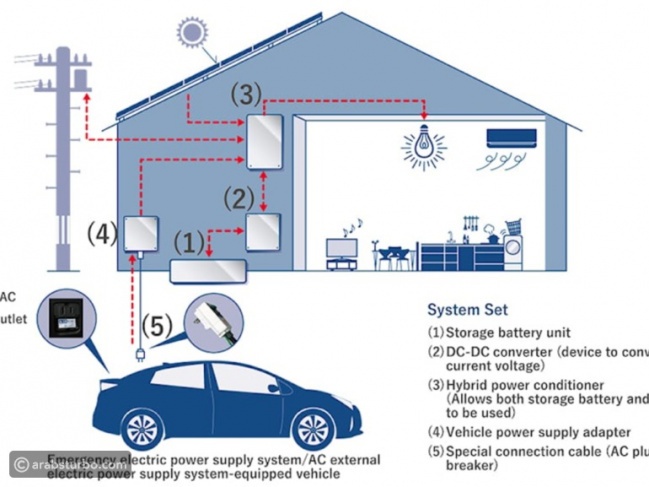 تويوتا تكشف عن نظام بطارية جديد يمكنه إمداد منزلك بالطاقة