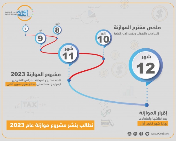 الفريق الأهلي يطالب بنشر مشروع الموازنة العامة للعام 2023