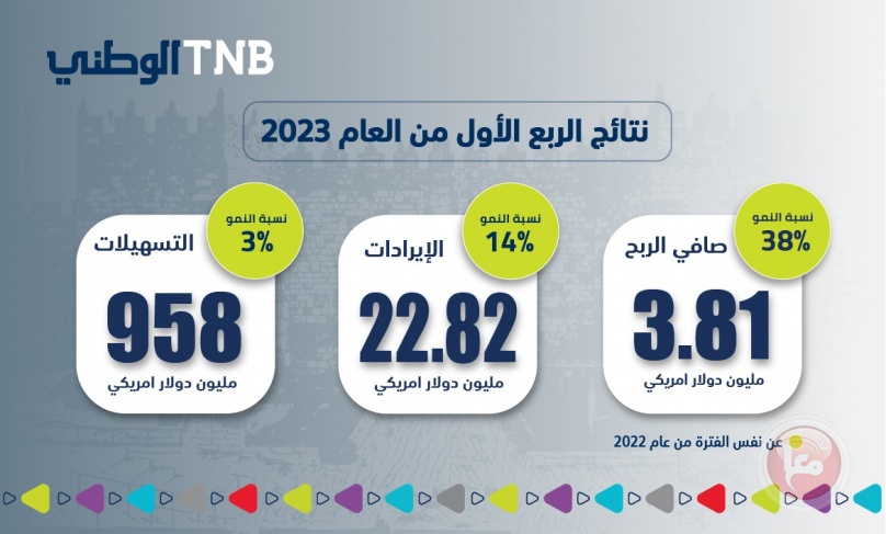 ارتفاع صافي أرباح البنك الوطني بنسبة 38% للربع الأول من العام 2023