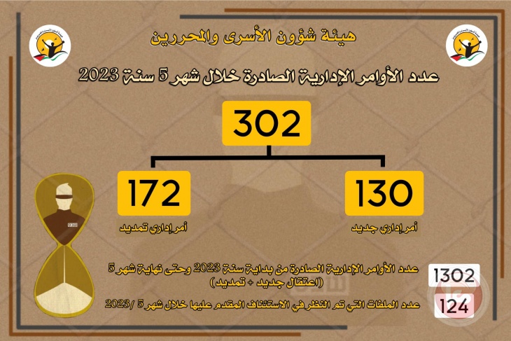 هيئة الأسرى: مؤشرات خطيرة حول تصاعد استخدام الاعتقال الإداري