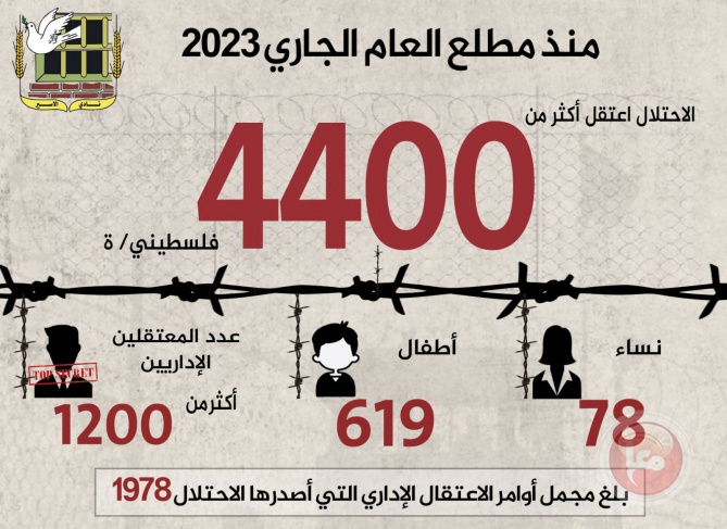 4400 حالة اعتقال منذ مطلع العام