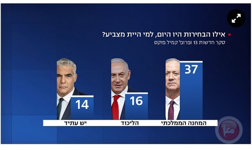 Poll: Gantz is getting stronger, Netanyahu and Likud are gaining 16 seats