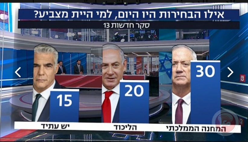 Poll: 68% of Israelis do not believe that Netanyahu will achieve victory in Gaza