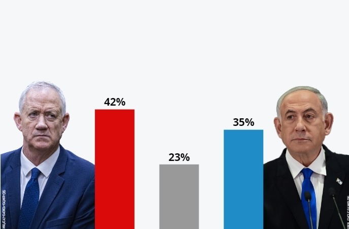 معاريف: 42% من الإسرائيليين يفضلون غانتس على نتنياهو