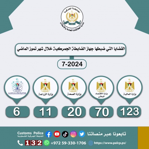 الضابطة الجمركية تتعامل مع 230 قضية بالتعاون مع الجهات الشريكة خلال تموز