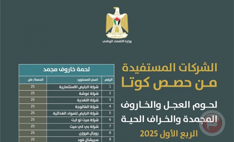 بعد تقارير &quot;معا&quot;...وزارة الاقتصاد تنشر اسماء الشركات المستفيدة من كوتا اللحوم