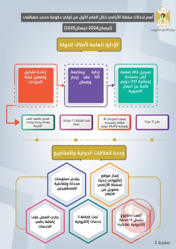 أهم تدخلات سلطة الأراضي خلال العام الأول من تولي حكومة محمد مصطفى