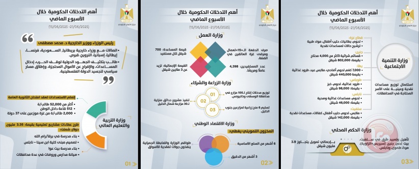 الحكومة تستعرض أبرز تدخلاتها التنموية والإصلاحية خلال الأسبوع الماضي