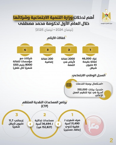 أهم تدخلات وزارة التنمية الاجتماعية وشركائها خلال العام الأول من تولي حكومة مصطفى