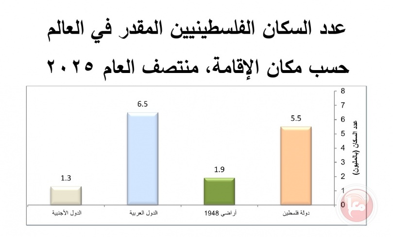 الإحصاء: 15.2 مليون فلسطيني حول العالم وانخفاض سكان غزة 10% بفعل العدوان