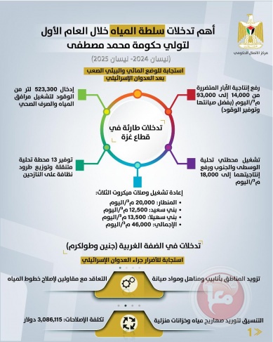 مركز الاتصال الحكومي: استجابة عاجلة في قطاع المياه بغزة ومشاريع استراتيجية في الضفة