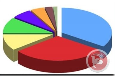 استطلاع - (60.6%) يؤيدون وقف التنسيق الأمني مع اسرائيل