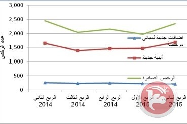 الإحصاء: ارتفاع في عدد رخص البناء على مستوى فلسطين