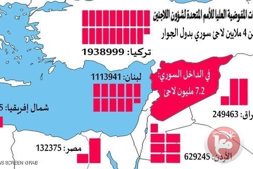 منظمة: الحرب بسوريا شردت 11 مليون شخص