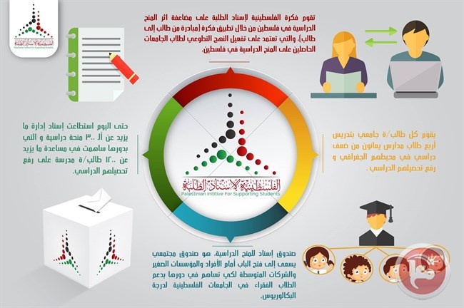 &quot;إسناد&quot; تطلق صندوقا للمنح الدراسية