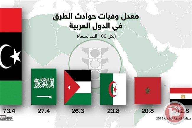 فلسطين الاقل عربيا في عدد وفيات الحوادث المرورية