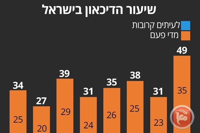 الاحصاء الاسرائيلي: وفاة الاطفال العرب ثلاثة اضعاف اليهود