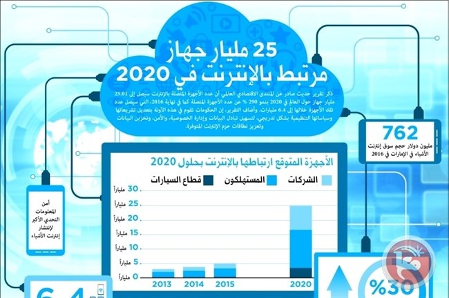 25 مليار جهاز مرتبط بالإنترنت في 2020