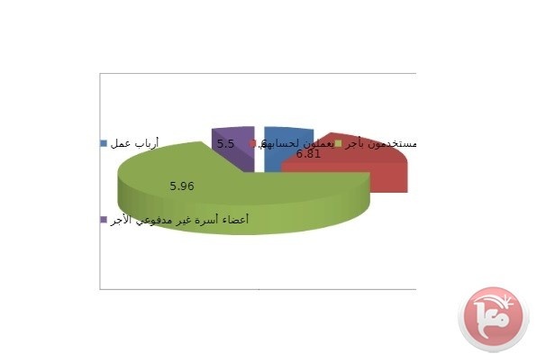 الإحصاء يعلن النتائج الأساسية لمسح القوى العاملة للعام 2016