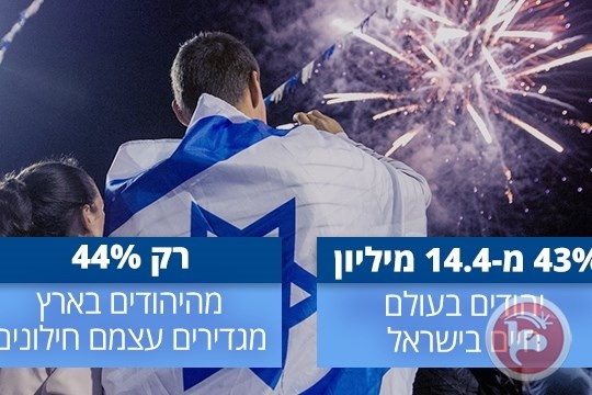 43 % من يهود العالم يعيشون في اسرائيل