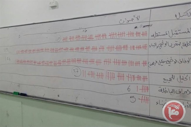 النتائج شبه النهائية للانتخابات المحلية